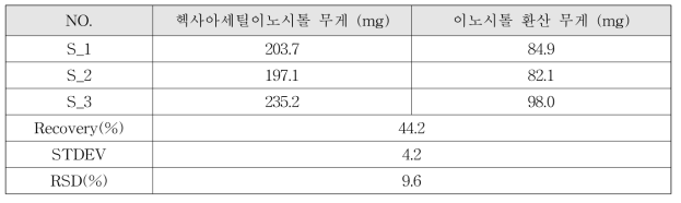 한국 식품첨가물공전의 이노시톨 정량법 결과