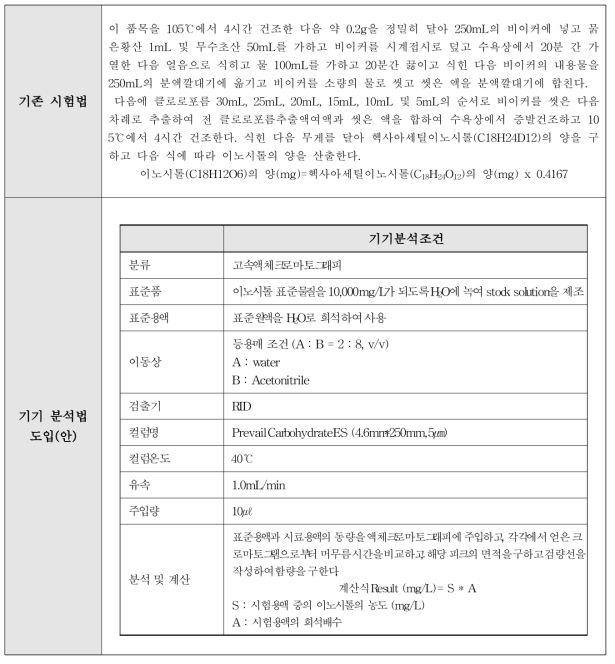 이노시톨(Inositol) 정량법 및 도입(안)