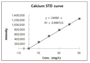 칼슘 검량선