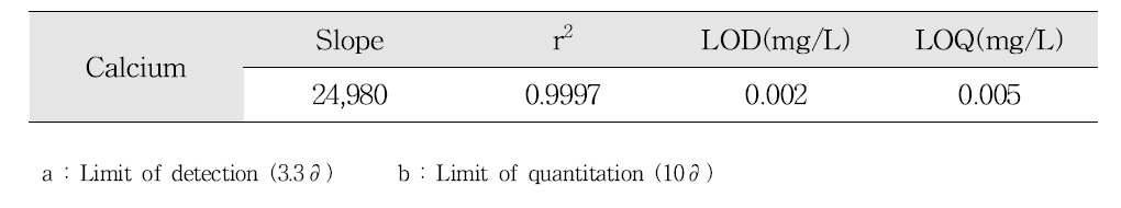 칼슘 검량선, 검출한계, 정량한계