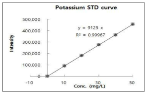 칼륨 검량선
