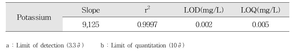 칼륨 검량선, 검출한계, 정량한계