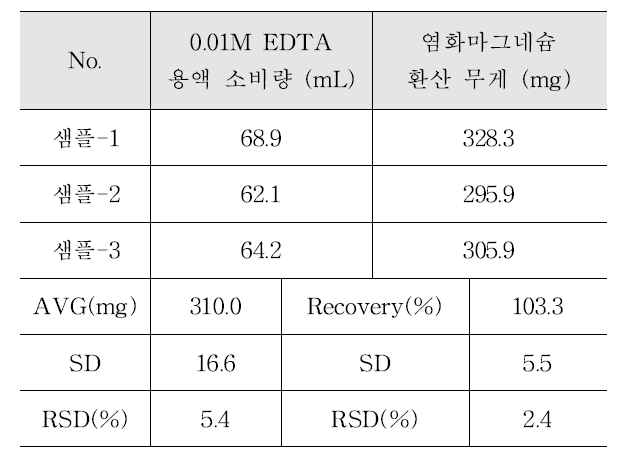 염화마그네슘 정량법 실험 결과