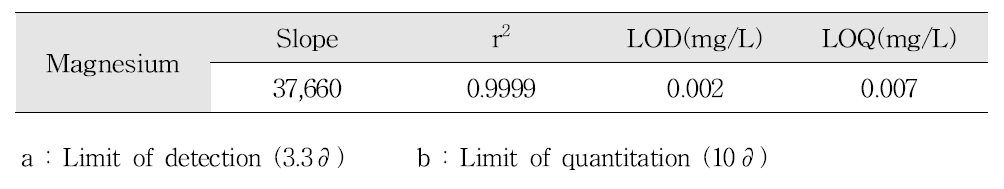 마그네슘 검량선, 검출한계, 정량한계