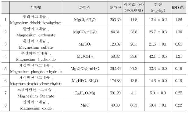 마그네슘 소재 식품첨가물 기기분석 결과