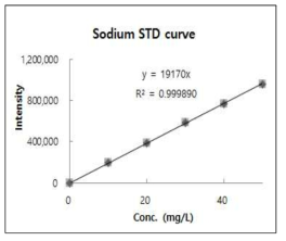 나트륨 검량선