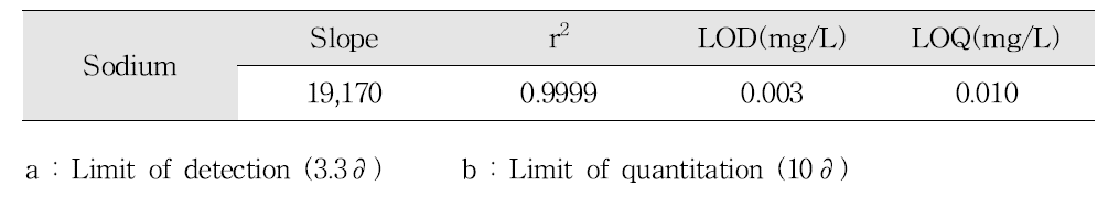나트륨 검량선, 검출한계, 정량한계