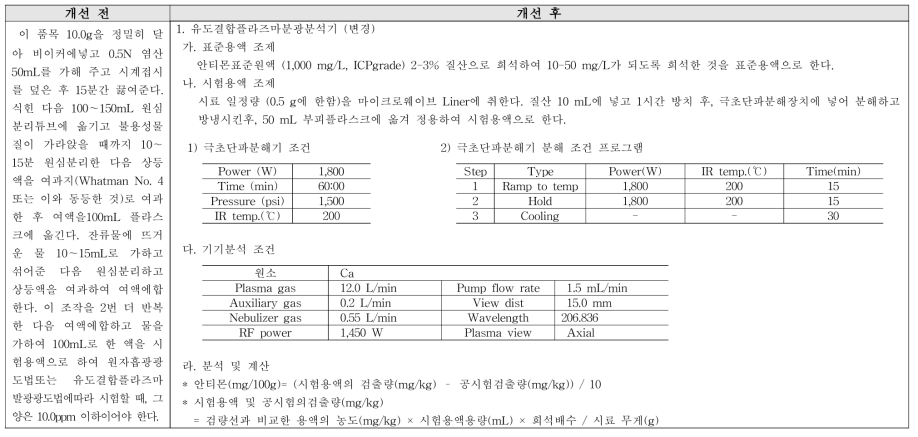 안티몬 순도시험 개선(안)