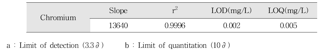 크롬 검량선, 검출한계, 정량한계