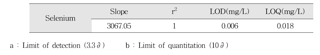 셀레늄 검량선, 검출한계, 정량한계