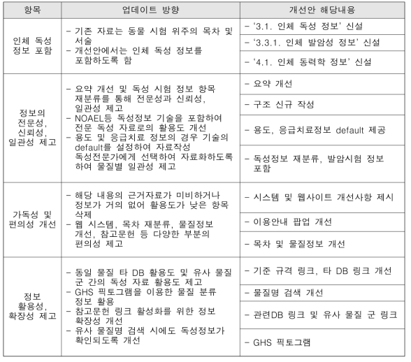 신규제안 Tox-info 독성정보 개선안의 방향과 해당내용