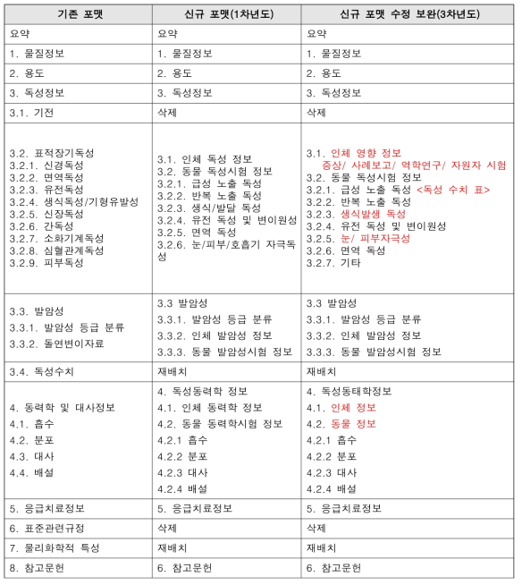 1,3차년도에 수정 보완된 독성정보 포맷