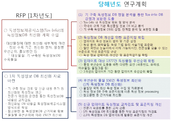 RFP 제안 연구내용과 본 연구진 추진 연구계획 (1차연도)