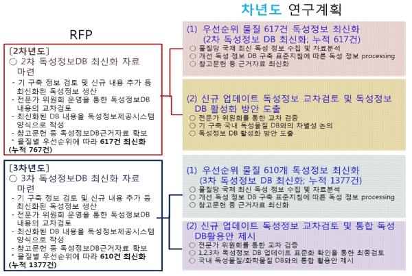 RFP 제안 연구내용과 본 연구진 추진 연구계획 (2,3차년도)