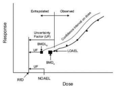 BMD approach (NRC, 2012)