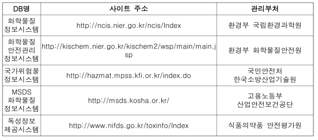 본 연구에서 참고한 국내 독성정보 DB 목록