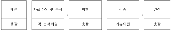 독성정보 DB 업데이트의 진행단계