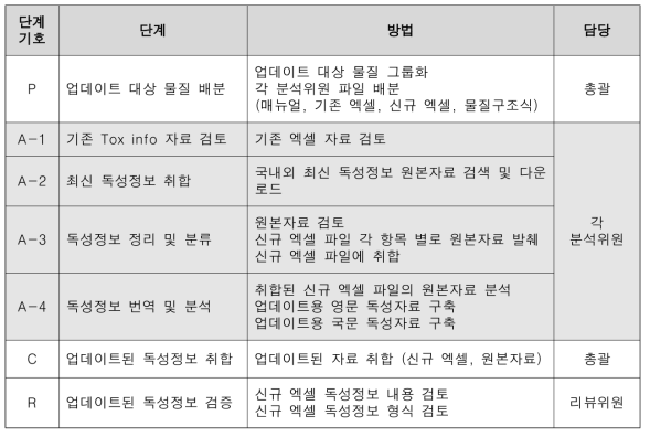 업데이트의 각 단계의 내용