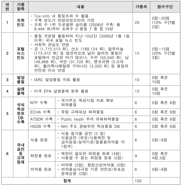 분석 우선순위 도출 가중항목 및 가중치