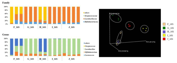 생산단위별 제품 간 미생물 군집 분포 (F_16S~J_16S)
