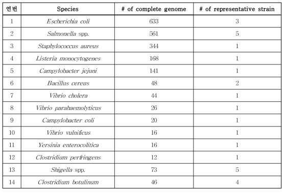 대표유전체 선정에 활용된 NCBI 유전체 개수와 선정된 대표 유전체 개수