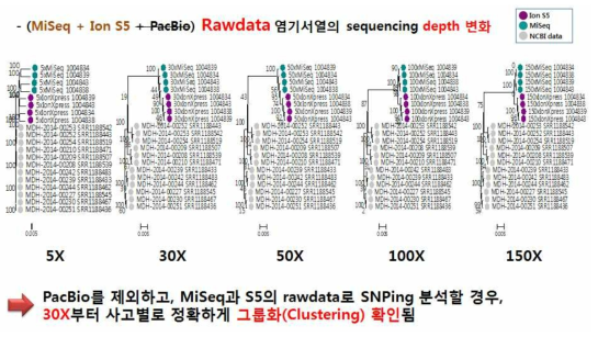 Illumina와 Ion 플랫폼의 sequencing depth 변화