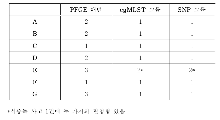 PFGE분석과 cgMLST 및 SNP분석 결과 비교(1)