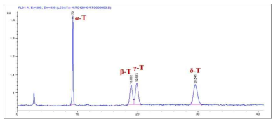 액체크로마토그래프 분석방법에 의해 분리된 토코페롤 표준품의 크로마토그램