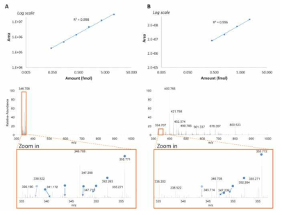 muliplexed SIM(Selected ion monitoring)과 full scan MS analysis(DDA)의 performance 비교(Sebastien Gallien et al. 2012)