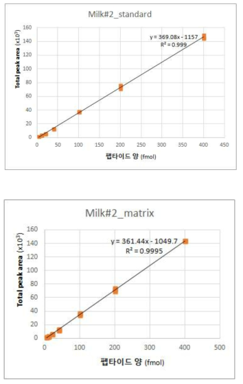 마커펩타이드 M#2 표준 곡선
