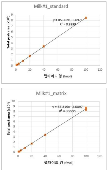 마커펩타이드 M#1 표준 곡선