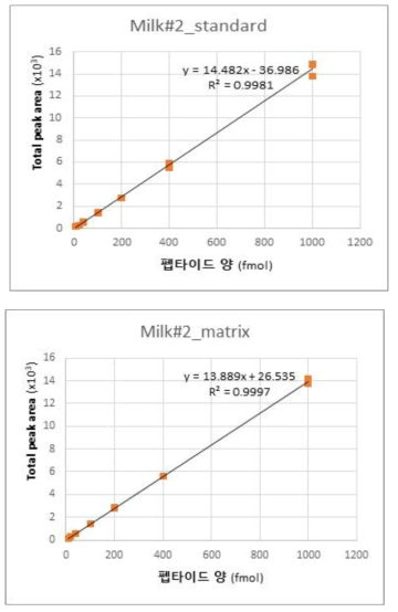 마커펩타이드 M#2 표준 곡선
