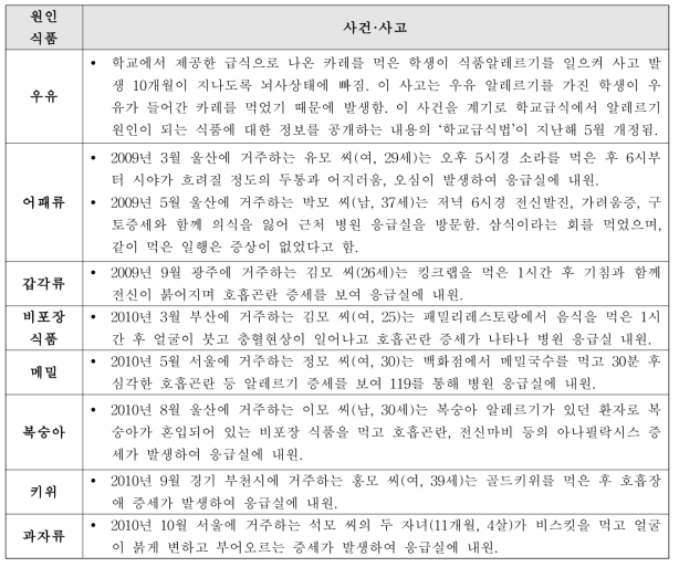 식품 별 보고된 알레르기 관련 사건·사고 (환경일보, 소비자안전주의보)