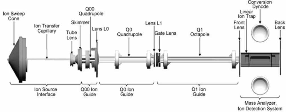 LTQ XL™ Linear Ion Trap ion optics (http://research.stowers.org/proteomics/MassSpec.html)