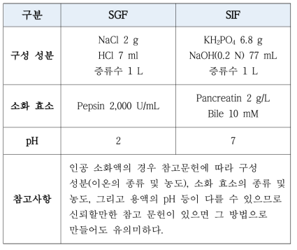 인공 소화액 구성 성분