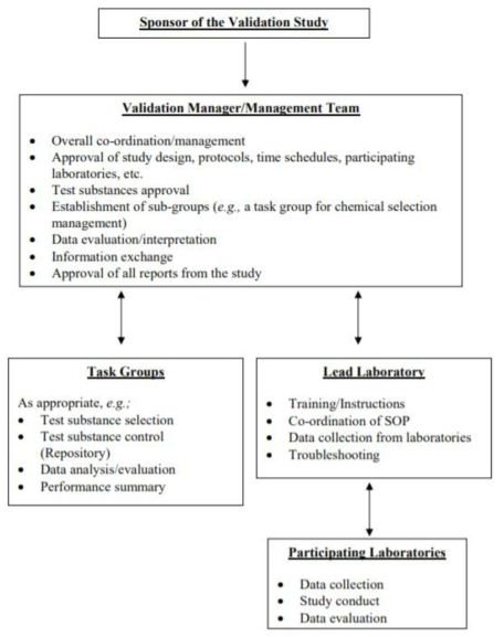 공동검증 역할 분배 (출처: OECD Guidance Document 34)