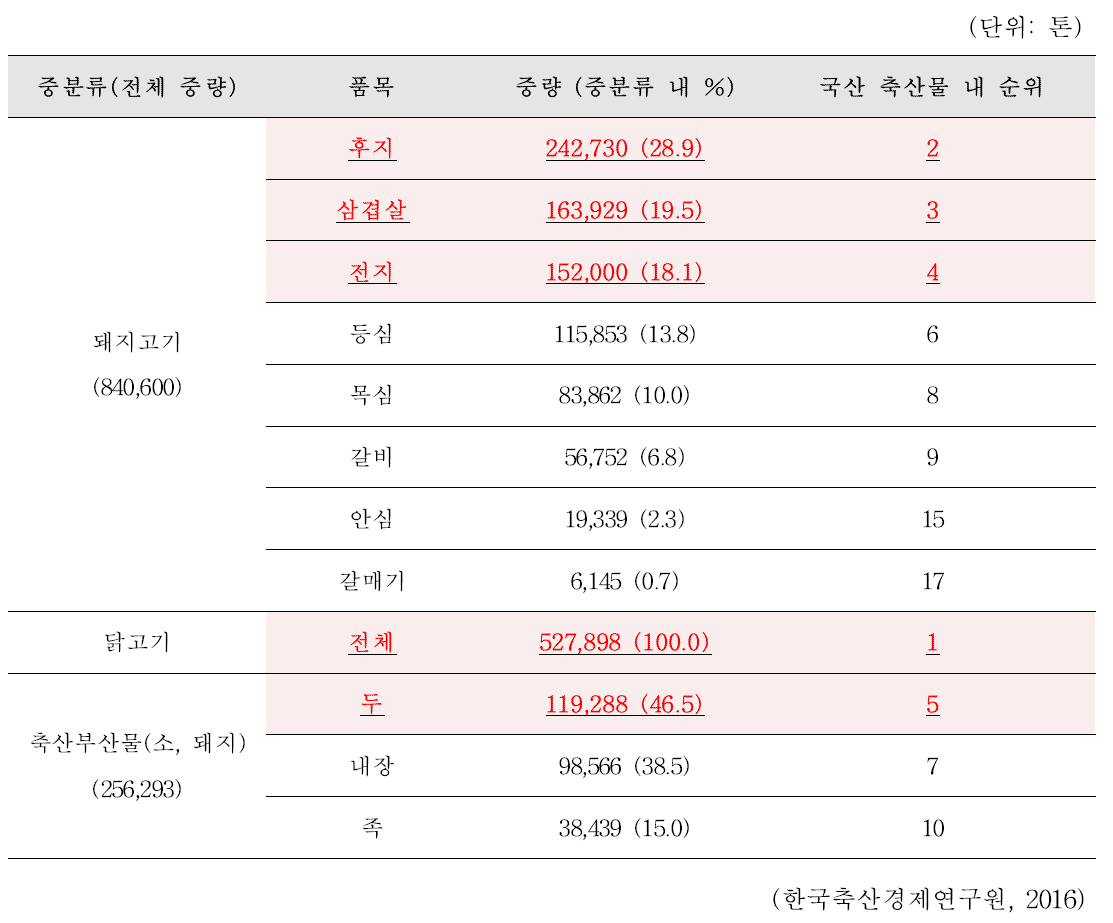 최근 3년(2014-2016)간 국내 다소비 축산물 연평균 생산량 통계(계속)