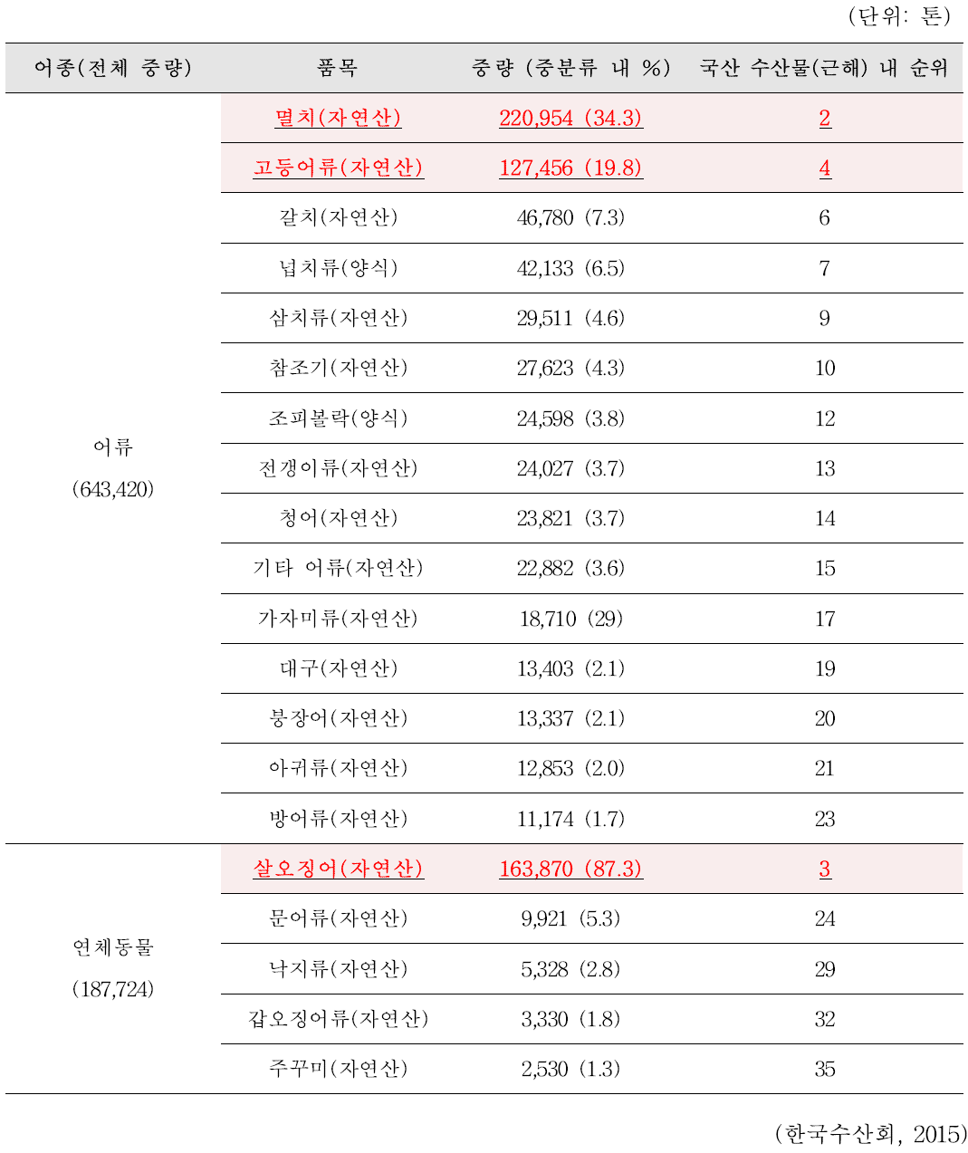 최근 3년(2014-2016)간 국내 다소비 수산물(근해) 연평균 생산량 통계