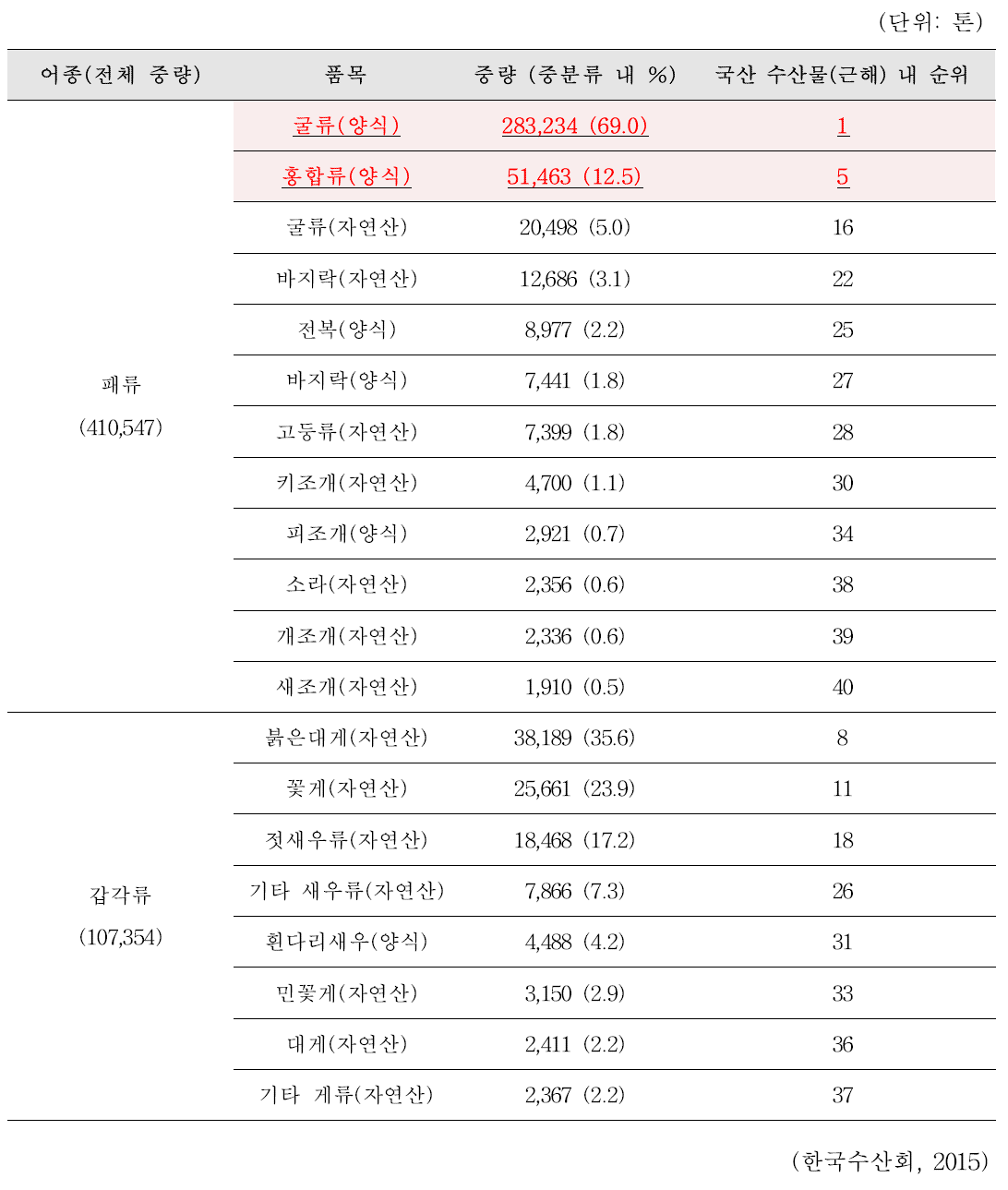 최근 3년(2014-2016)간 국내 다소비 수산물(근해) 연평균 생산량 통계(계속)