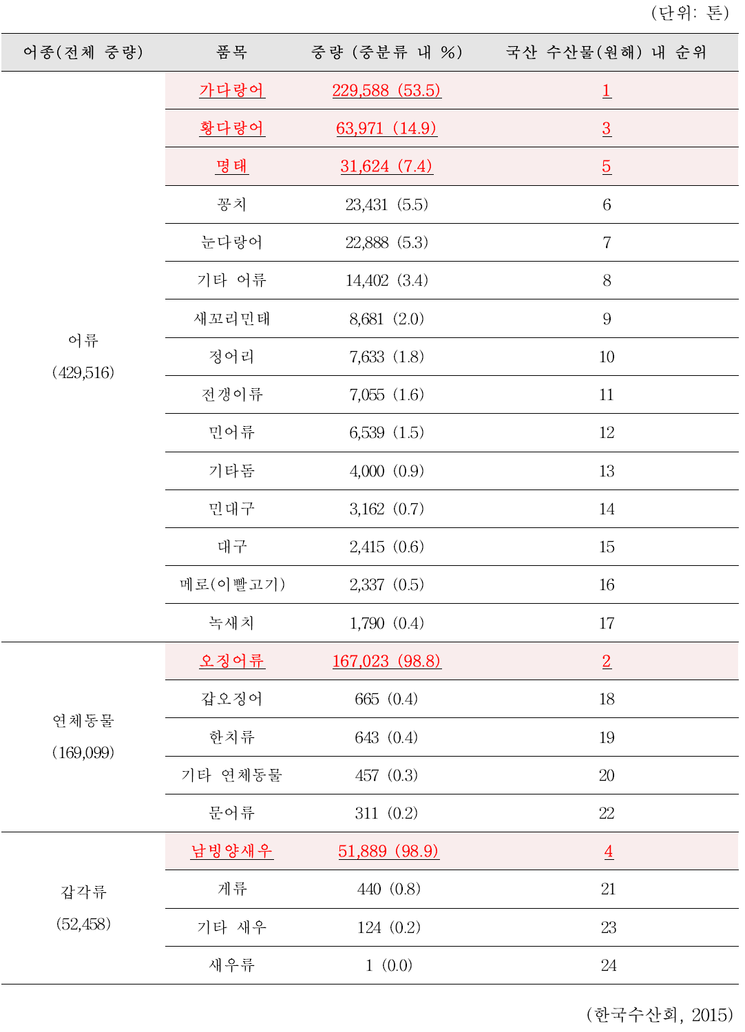 최근 3년(2014-2016)간 국내 다소비 수산물(원해) 연평균 생산량 통계