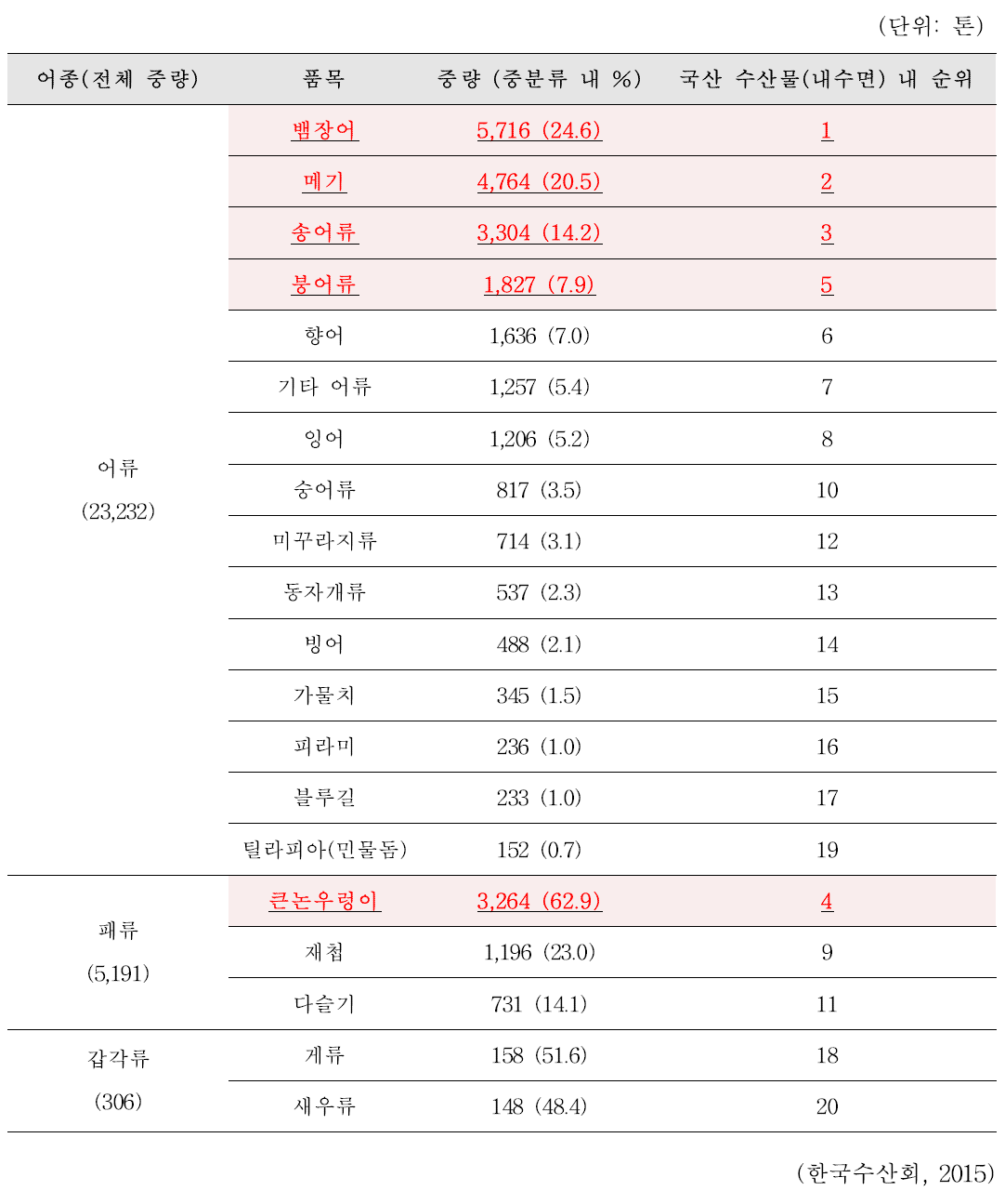 최근 3년(2014-2016)간 국내 다소비 수산물(민물) 연평균 생산량 통계