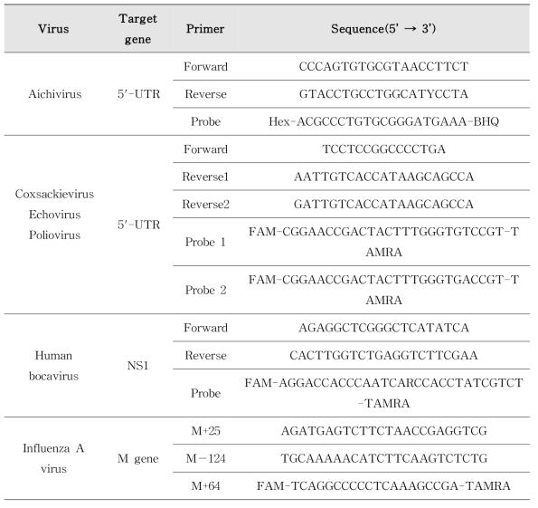 잠재 위해 바이러스 검출법에 사용되는 RT-qPCR primer와 probe