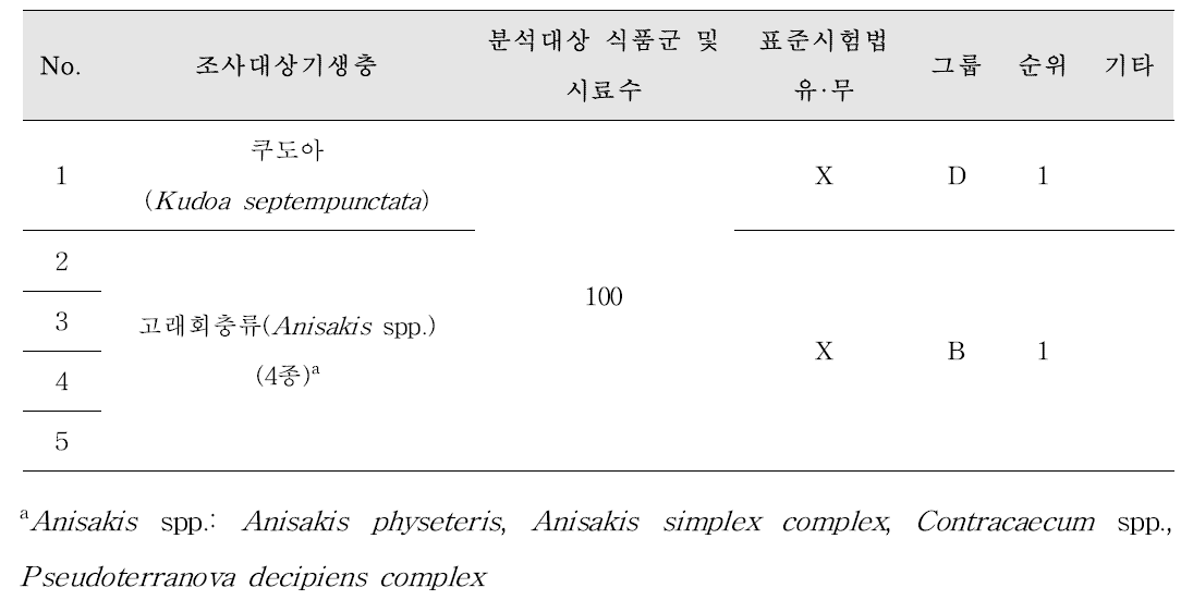 광어 및 해양어류의 잠재적 위해기생충 탐색조사 계획 및 관련 사항 요약