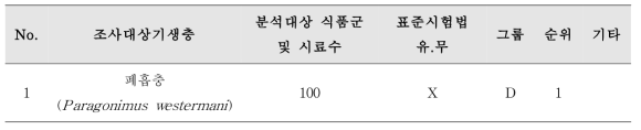 민물갑각류의 잠재적 위해기생충 탐색조사 계획 및 관련 사항 요약