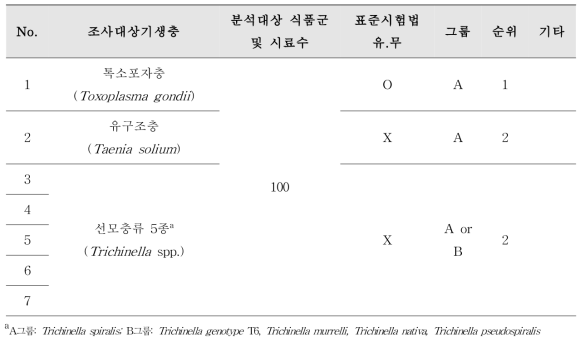 야생/축산 돈육의 잠재적 위해기생충 탐색조사 계획 및 관련 사항 요약