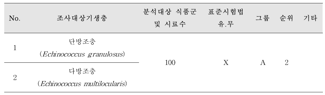 엽채류의 잠재적 위해기생충 탐색조사 계획 및 관련 사항 요약