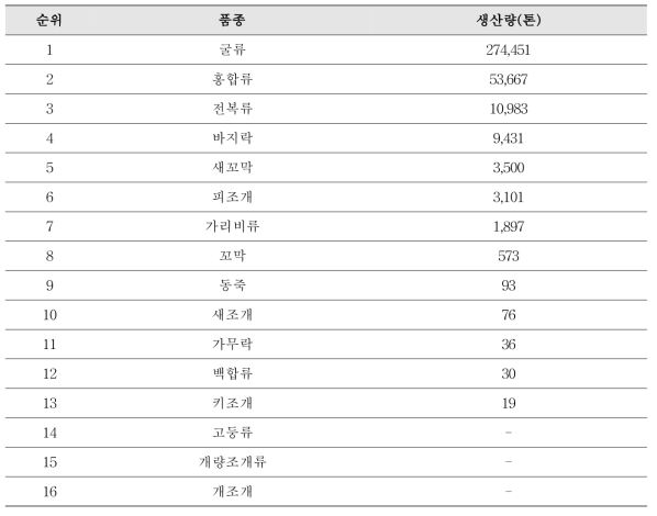 천해양식어업 품종별 생산량 순위(패류; KOSIS, 2018)