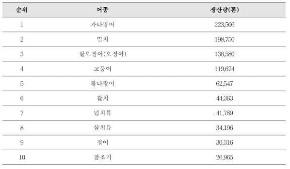 해양어류 연평균 생산량(KOSIS, 2018)