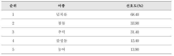 2017 어류 소비 행태 및 활어회 선호도 순위(한국해양수산개발원 수산업관측센터, 2017)