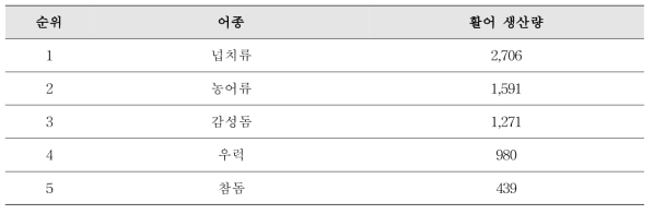 활어회 생산량 및 소비량 순위(KOSIS, 2018)